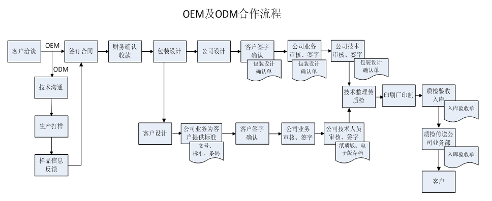 膏藥加工流程圖